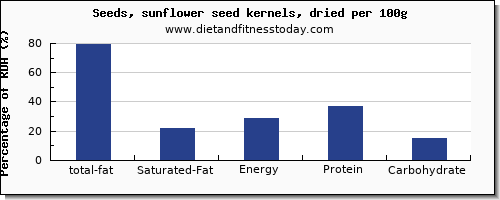 total fat and nutrition facts in fat in sunflower seeds per 100g